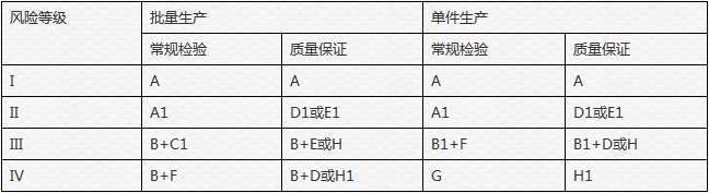 CE認證等級