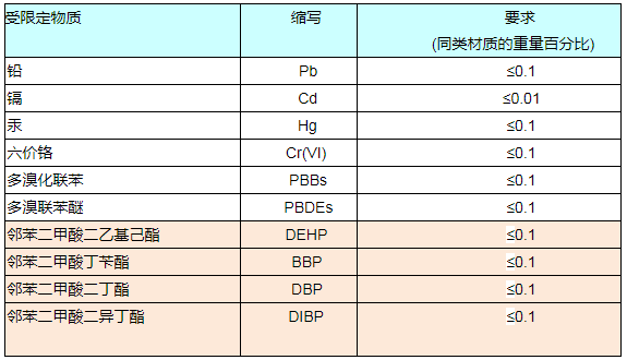 RoHS報(bào)告如何收費(fèi)？.png