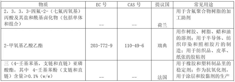 REACH 增添到201項了？.png